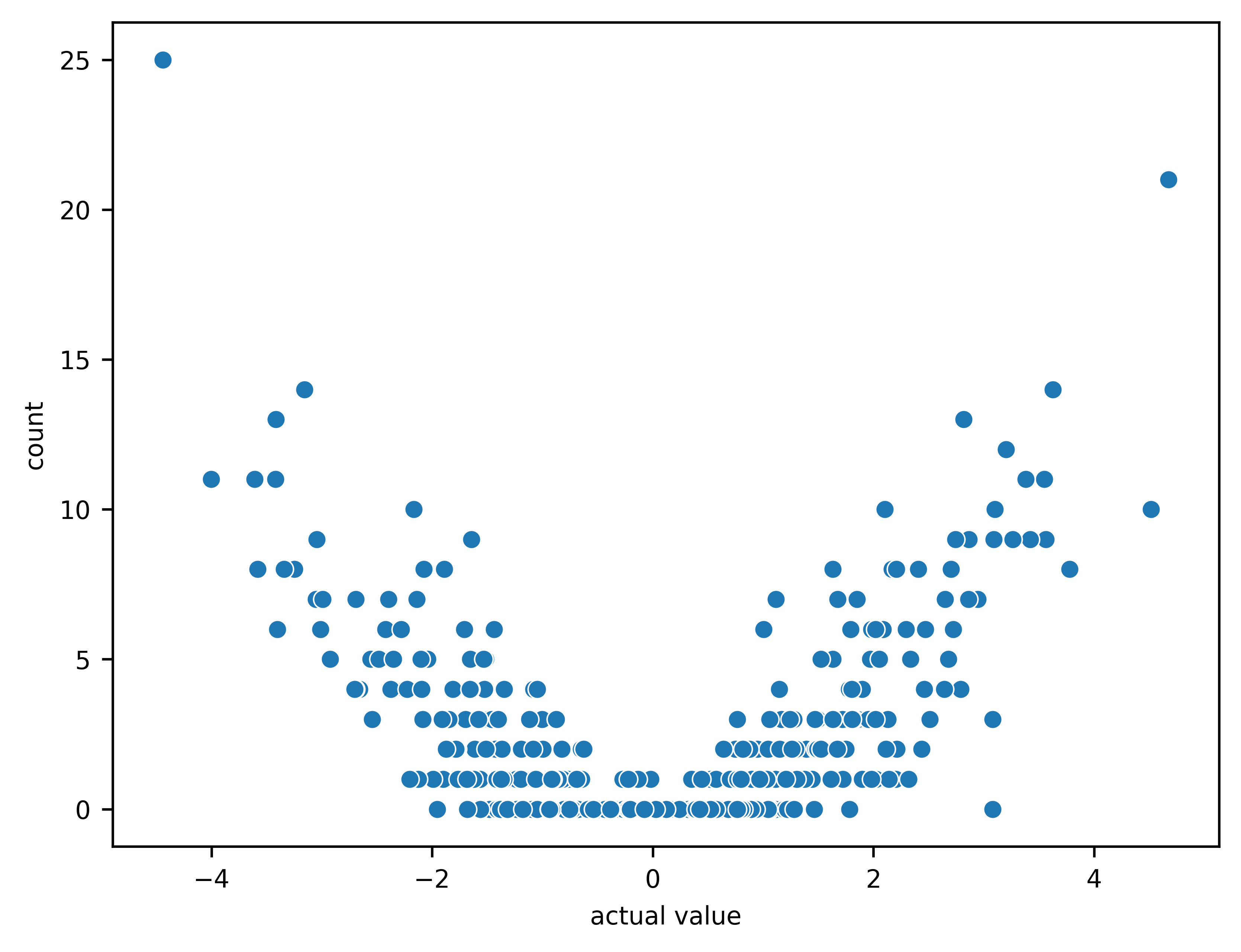 Actual values vs the number of times the corresponding index has been sampled.