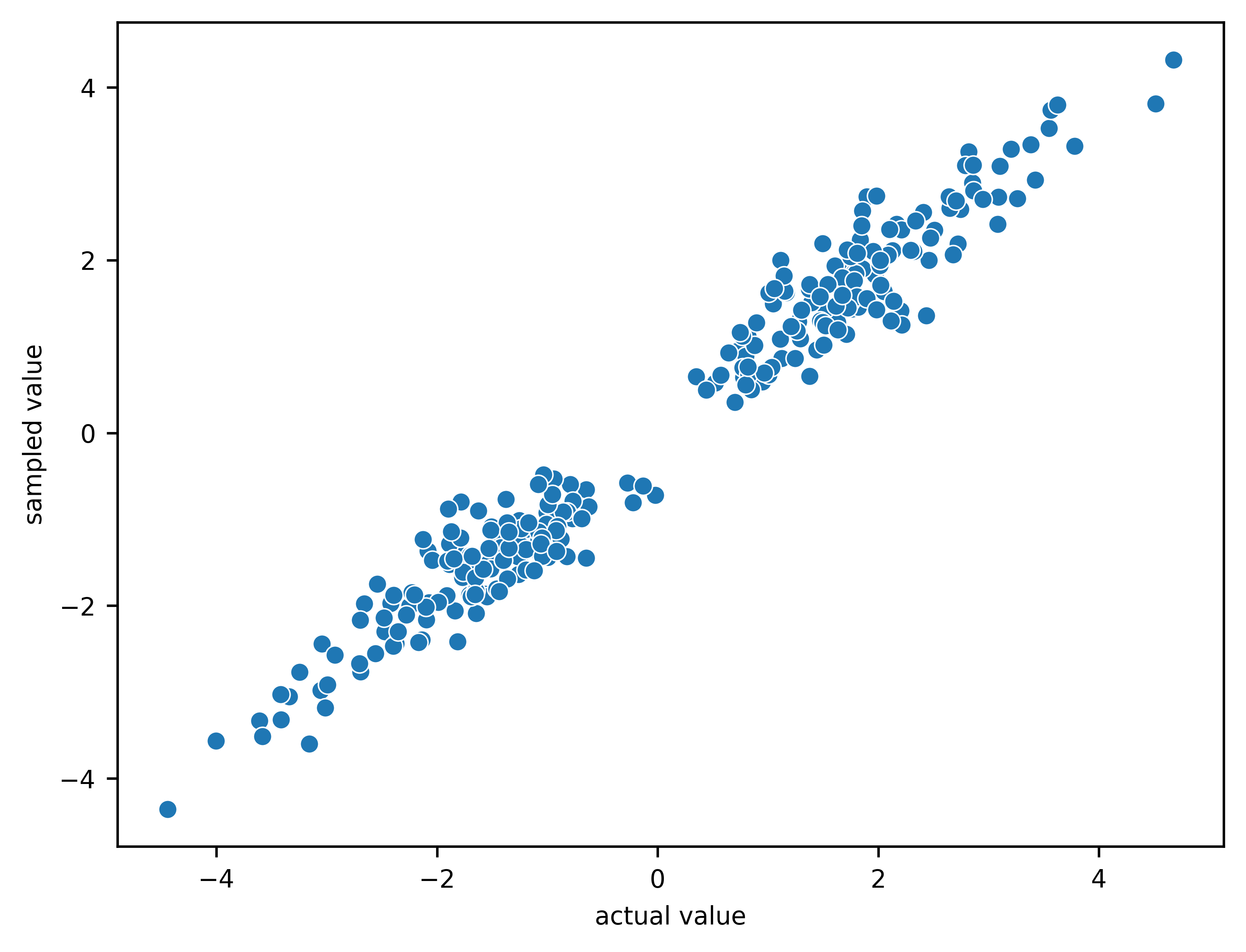 Actual values vs sampled values (predictions).