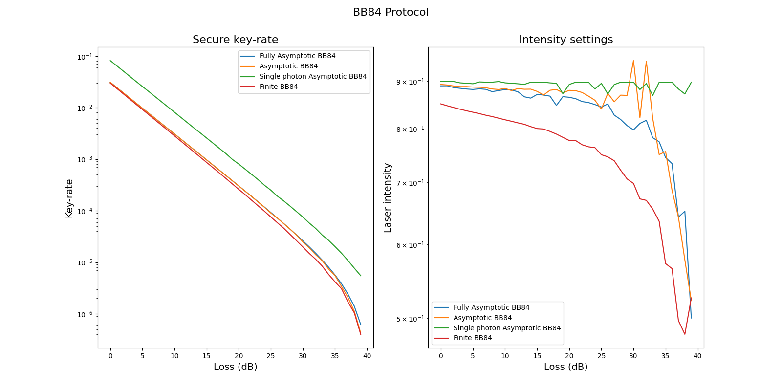 Secure key-rate for various BB84 protocols as function of the loss.
