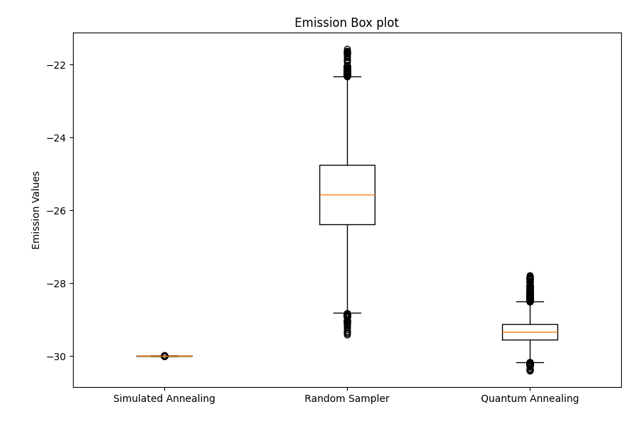 Emission box plot multiple solvers