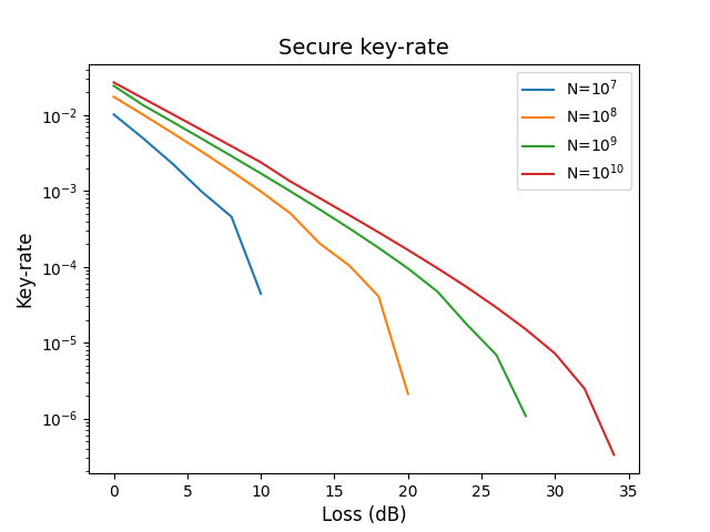 Secure key-rate as function of the number of pulses for BB84 finite key-rate protocol.