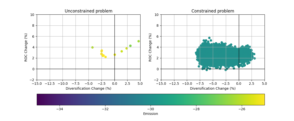 Emission constraint