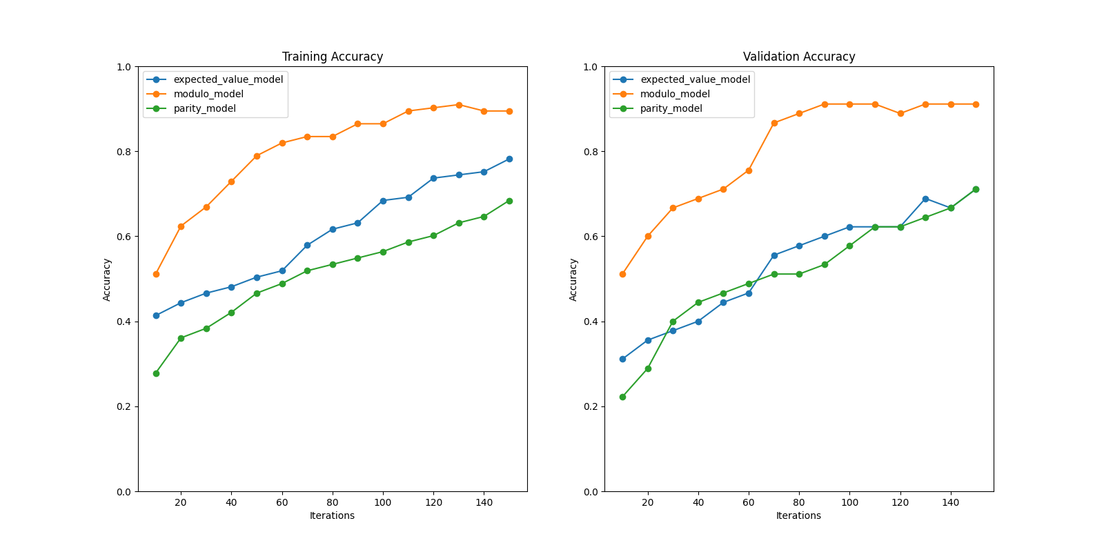 Accuracy of different post-processing models.