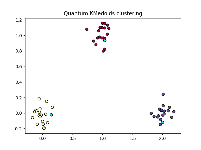 Clustering example.